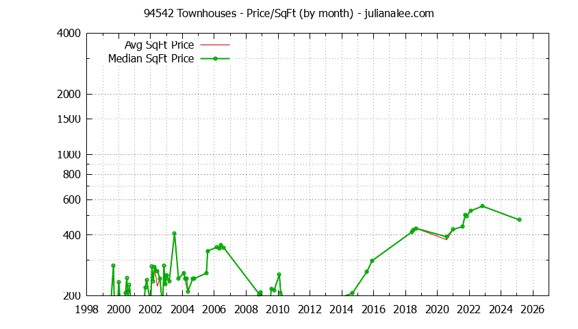 Graph of the Monthly Average Price Per Square Foot for 94542 Townhouses - 94542 Real Estate Trends