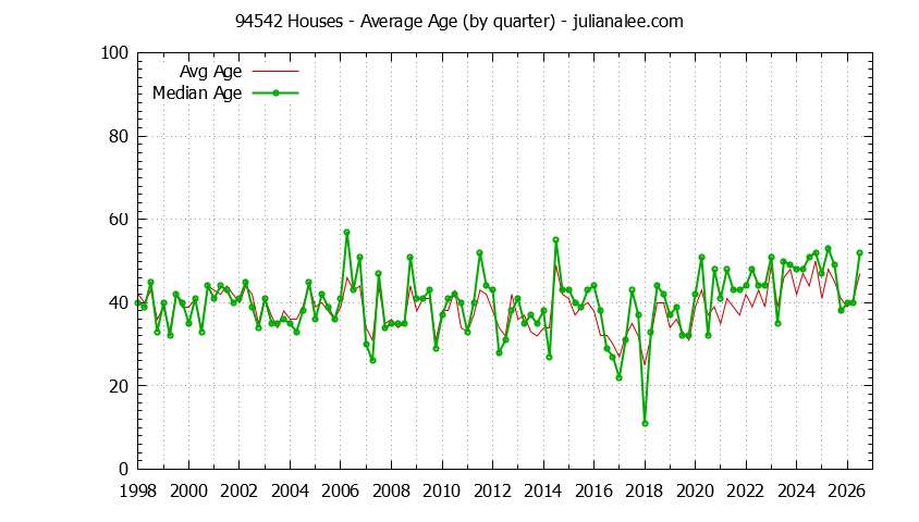 Quarterly Average Age of 94542 Houses Sold Graph of the Quarterly Average Age of 94542 Houses Sold - 94542 Real Estate Trends