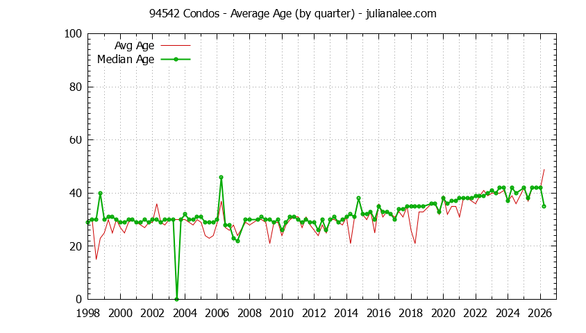 Quarterly Average Age of 94542 Condos Sold Graph of the Quarterly Average Age of 94542 Condos Sold - 94542 Real Estate Trends