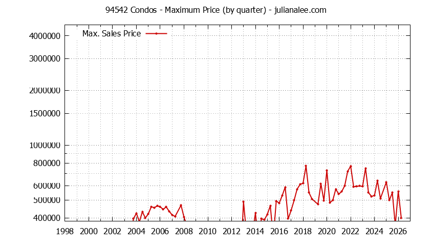 Graph of the Quarterly Maximum Price of 94542 Condos - 94542 Real Estate Trends