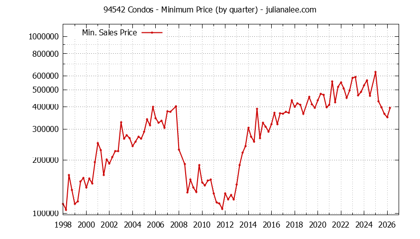 Graph of the Quarterly Minimum Price of 94542 Condos - 94542 Real Estate Trends