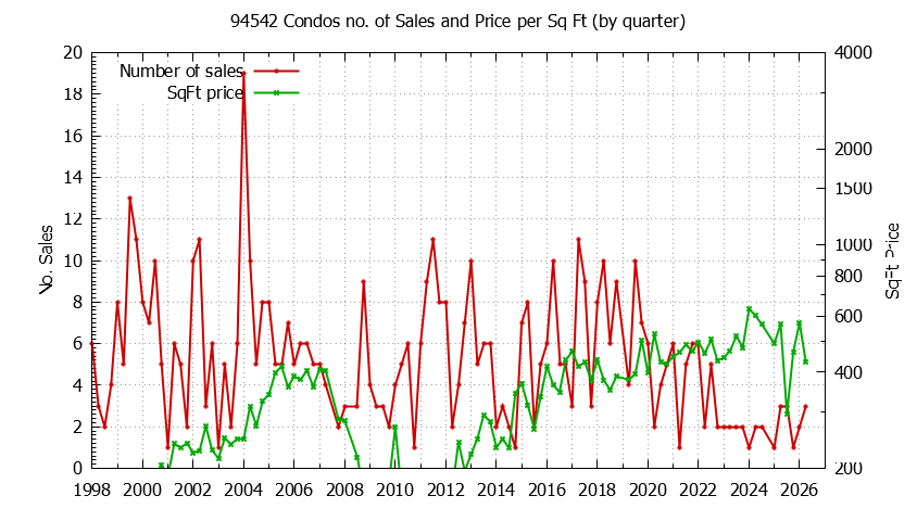Graph of the Quarterly Number of 94542 Condos Sold - 94542 Real Estate Trends