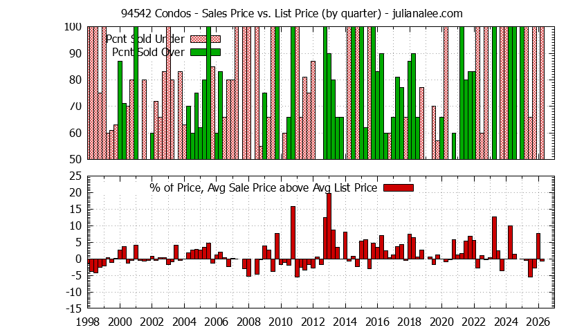 Graph of the Quarterly Average Sales Price vs. List Price for 94542 Condos - 94542 Real Estate Trends
