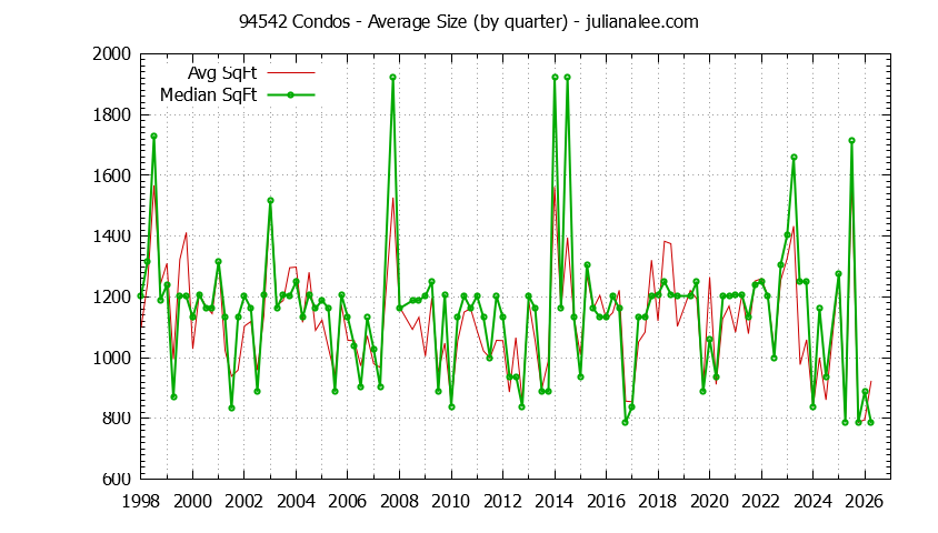 Graph of the Quarterly Average Size of 94542 Condos Sold - 94542 Real Estate Trends