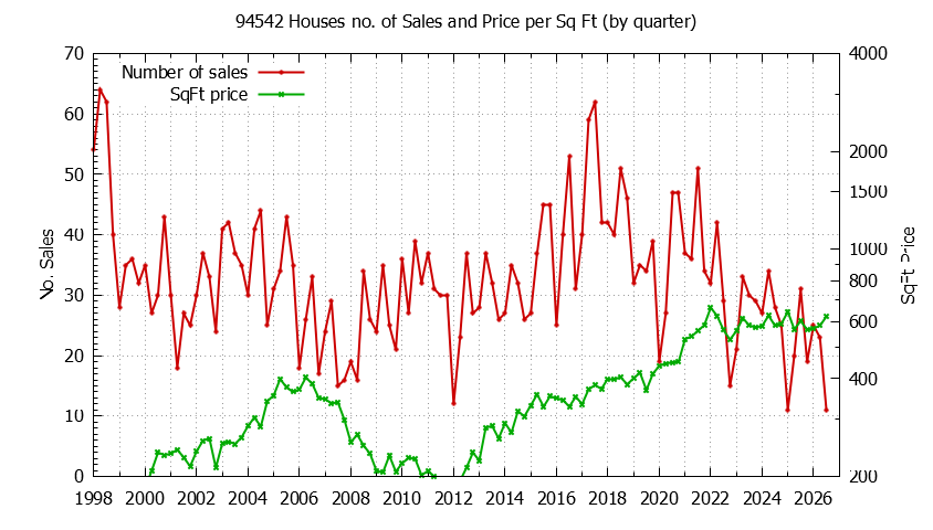 Graph of the Quarterly Number of 94542 Houses Sold - 94542 Real Estate Trends