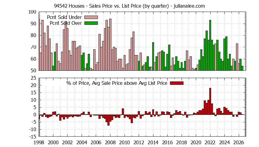 Graph of the Quarterly Average Sales Price vs. List Price for 94542 Houses - 94542 Real Estate Trends