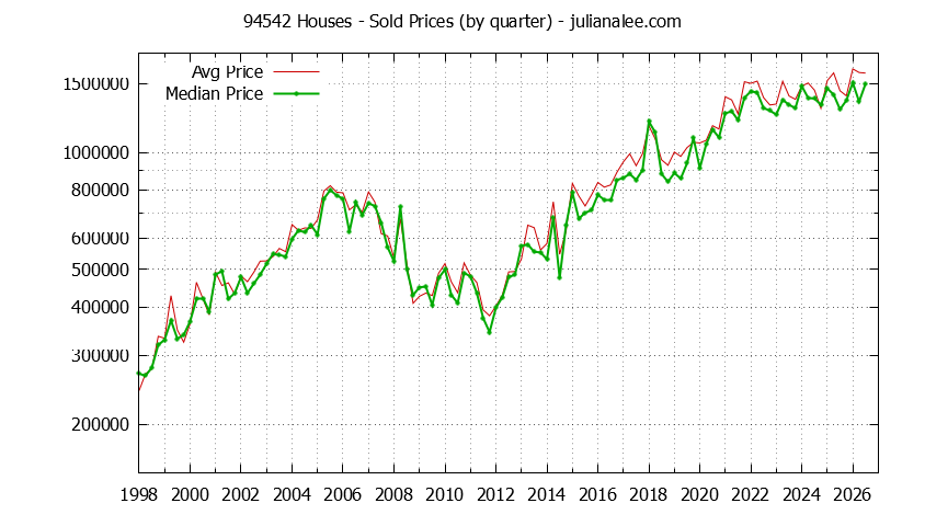Graph of the Quarterly Median and Average 94542 Home Prices for Houses - 94542 Real Estate Trends