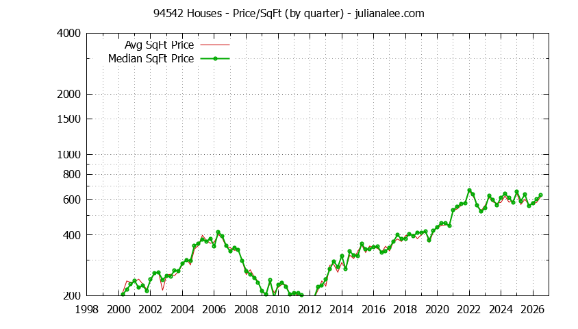 Graph of the Quarterly Average Price Per Square Foot for 94542 Houses - 94542 Real Estate Trends
