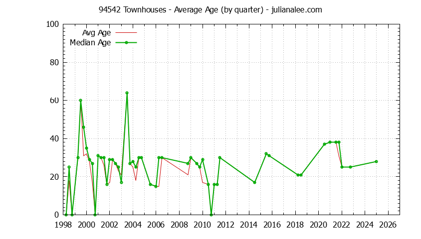Quarterly Average Age of 94542 Townhouses Sold Graph of the Quarterly Average Age of 94542 Townhouses Sold - 94542 Real Estate Trends