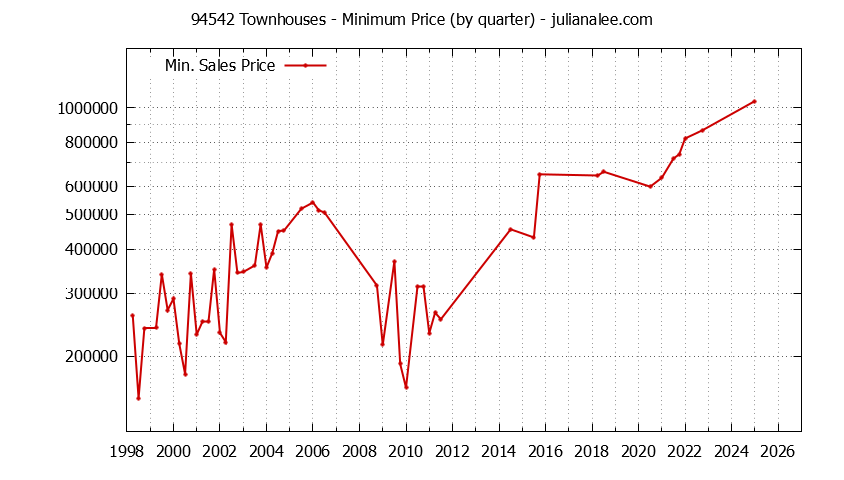Graph of the Quarterly Minimum Price of 94542 Townhouses - 94542 Real Estate Trends