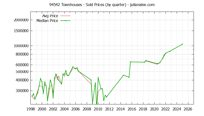 Graph of the Quarterly Median and Average 94542 Home Prices for Townhouses - 94542 Real Estate Trends