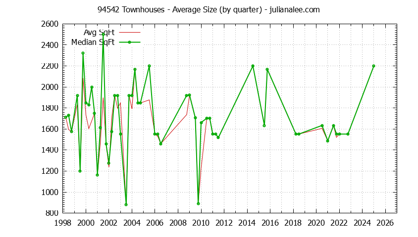 Graph of the Quarterly Average Size of 94542 Townhouses Sold - 94542 Real Estate Trends