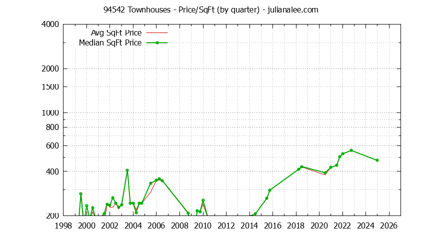 Graph of the Quarterly Average Price Per Square Foot for 94542 Townhouses - 94542 Real Estate Trends