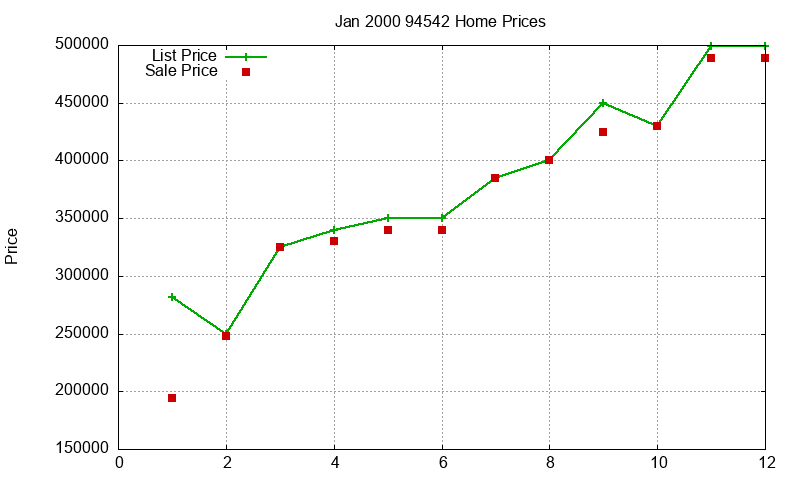 94542 Homes Just Sold 2000-01
