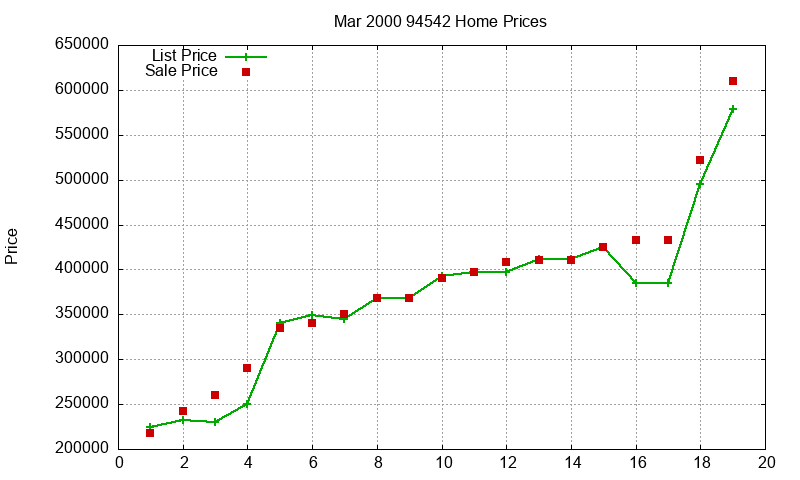 94542 Homes Just Sold 2000-03 94542 Homes Just Sold 2000-03