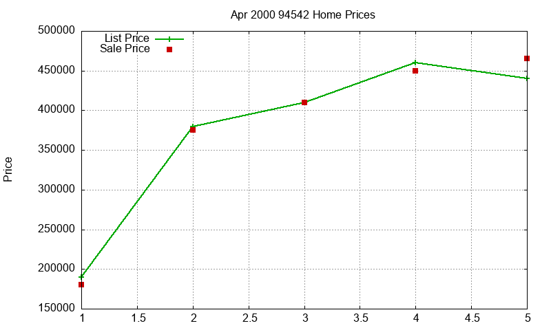94542 Homes Just Sold 2000-04