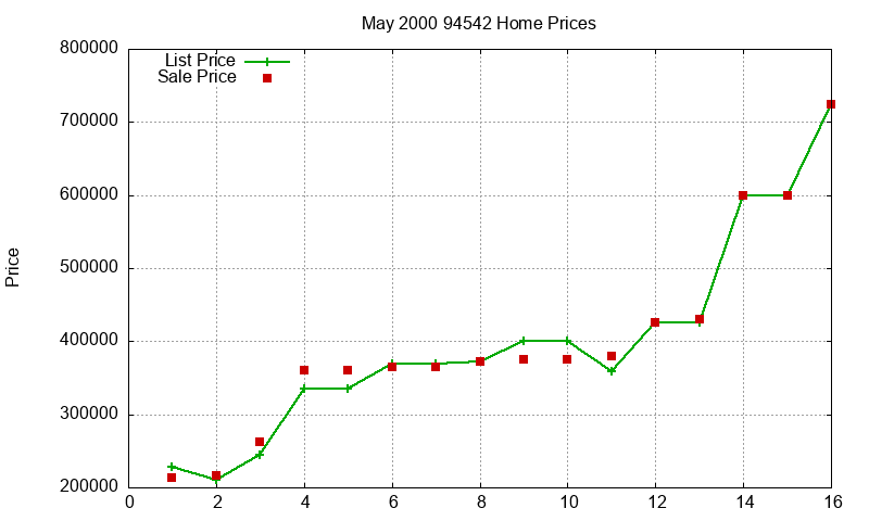 94542 Homes Just Sold 2000-05 94542 Homes Just Sold 2000-05