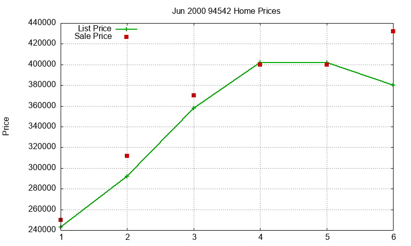 94542 Homes Just Sold 2000-06