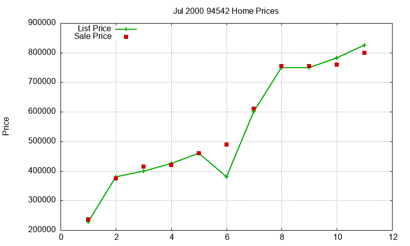 94542 Homes Just Sold 2000-07