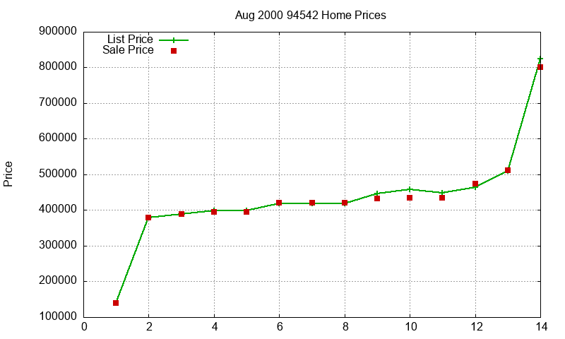 94542 Homes Just Sold 2000-08