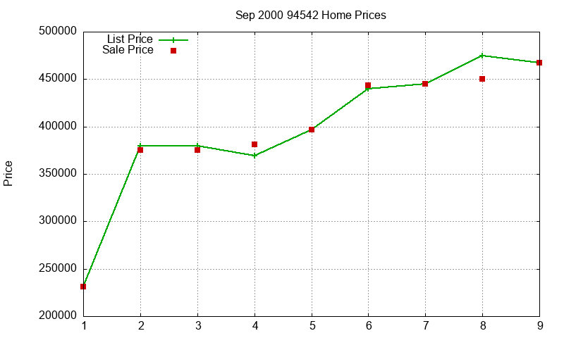 94542 Homes Just Sold 2000-09 94542 Homes Just Sold 2000-09