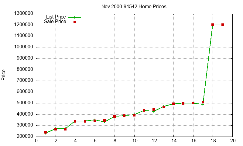 94542 Homes Just Sold 2000-11