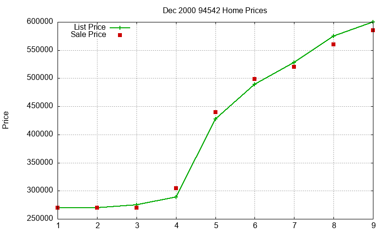 94542 Homes Just Sold 2000-12