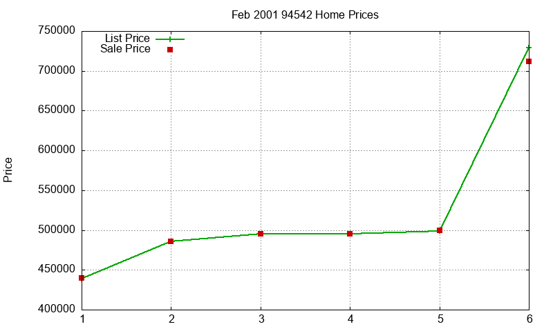 94542 Homes Just Sold 2001-02 94542 Homes Just Sold 2001-02
