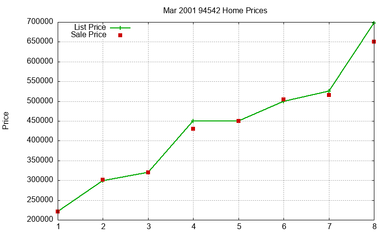 94542 Homes Just Sold 2001-03