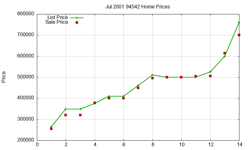 94542 Homes Just Sold 2001-07