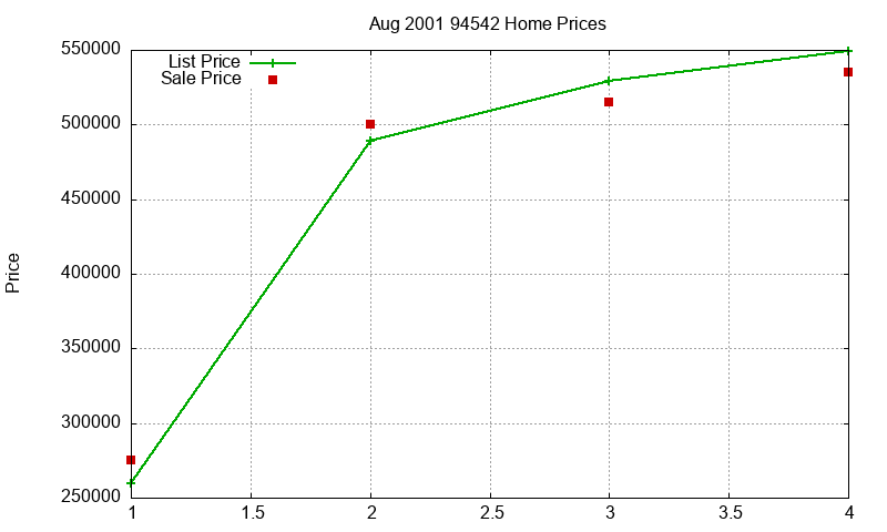 94542 Homes Just Sold 2001-08