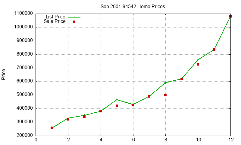 94542 Homes Just Sold 2001-09 94542 Homes Just Sold 2001-09