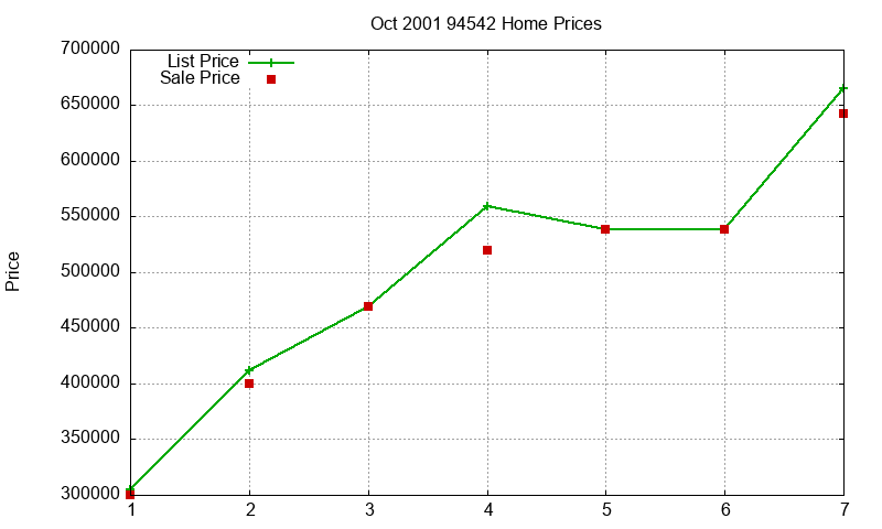 94542 Homes Just Sold 2001-10