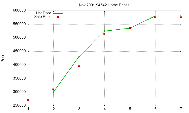 94542 Homes Just Sold 2001-11