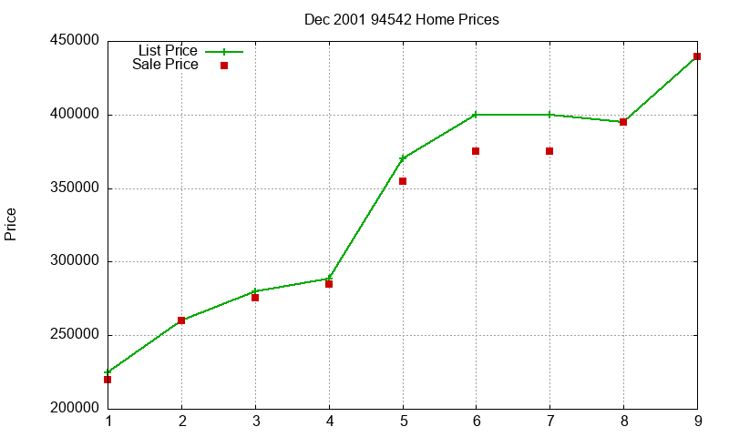 94542 Homes Just Sold 2001-12