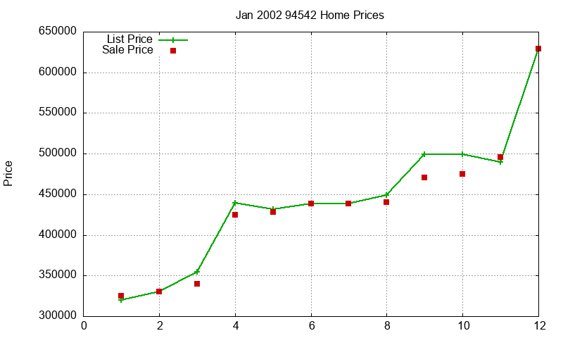 94542 Homes Just Sold 2002-01