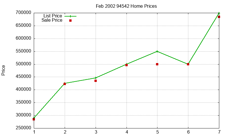 94542 Homes Just Sold 2002-02