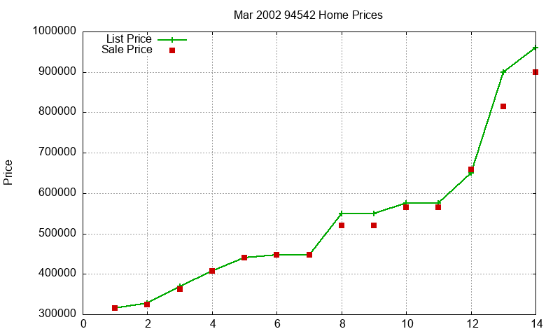 94542 Homes Just Sold 2002-03