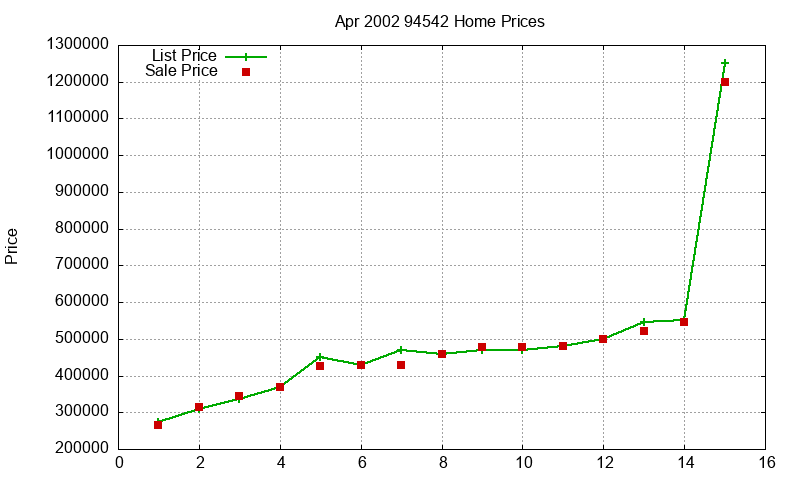 94542 Homes Just Sold 2002-04 94542 Homes Just Sold 2002-04