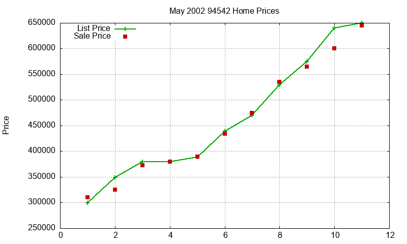 94542 Homes Just Sold 2002-05
