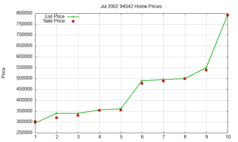 94542 Homes Just Sold 2002-07