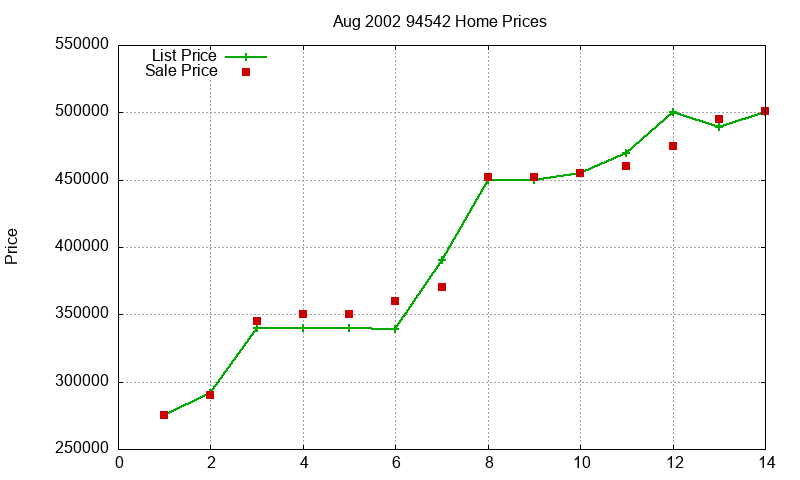 94542 Homes Just Sold 2002-08