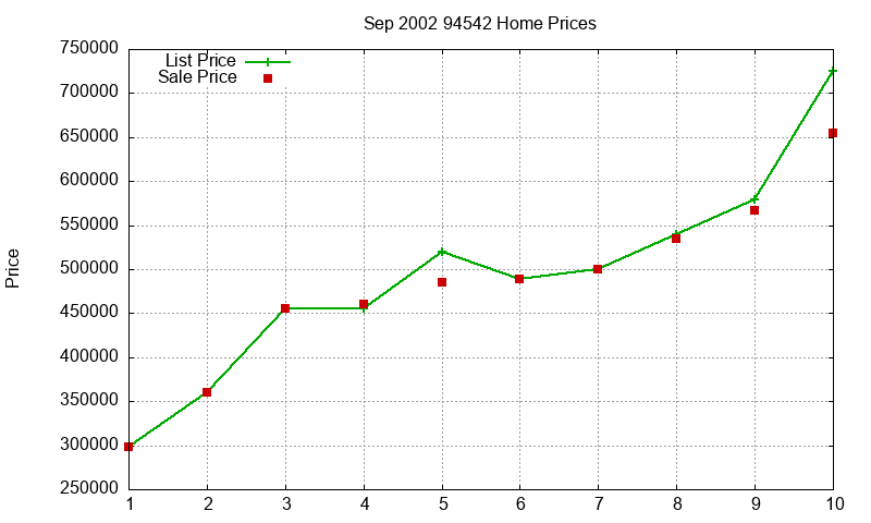 94542 Homes Just Sold 2002-09