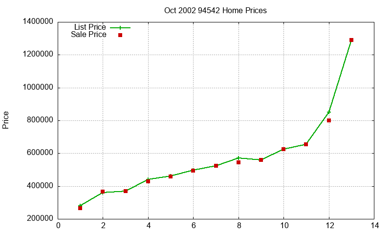 94542 Homes Just Sold 2002-10