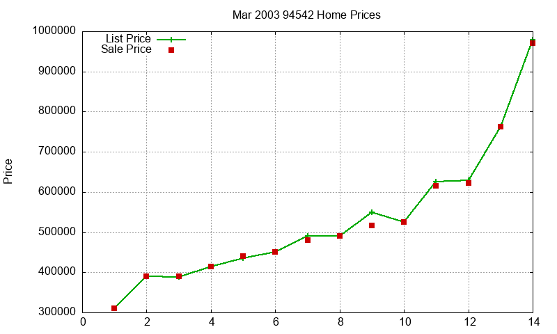 94542 Homes Just Sold 2003-03 94542 Homes Just Sold 2003-03