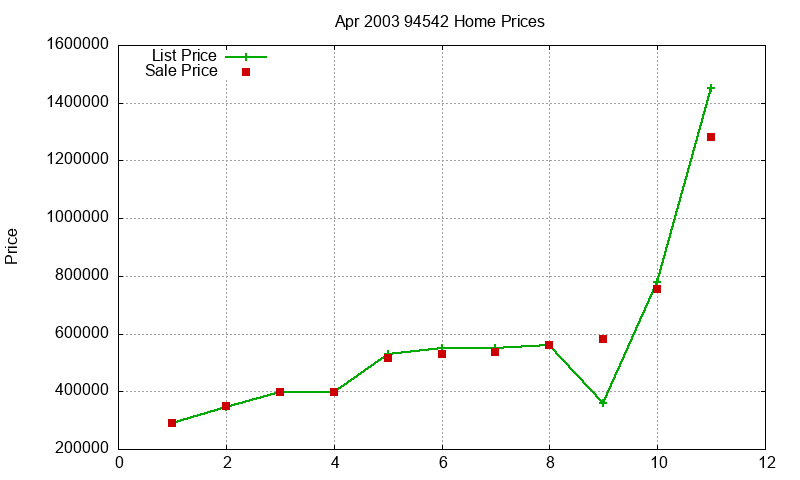 94542 Homes Just Sold 2003-04