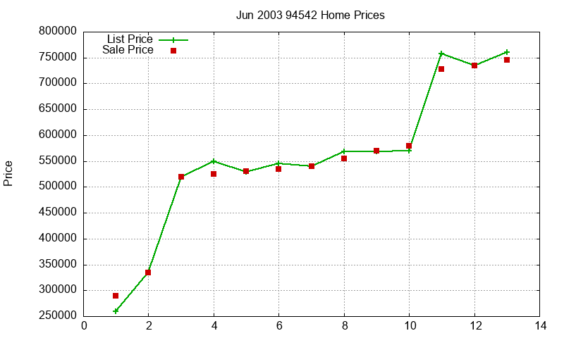94542 Homes Just Sold 2003-06 94542 Homes Just Sold 2003-06
