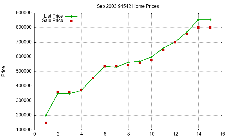 94542 Homes Just Sold 2003-09 94542 Homes Just Sold 2003-09