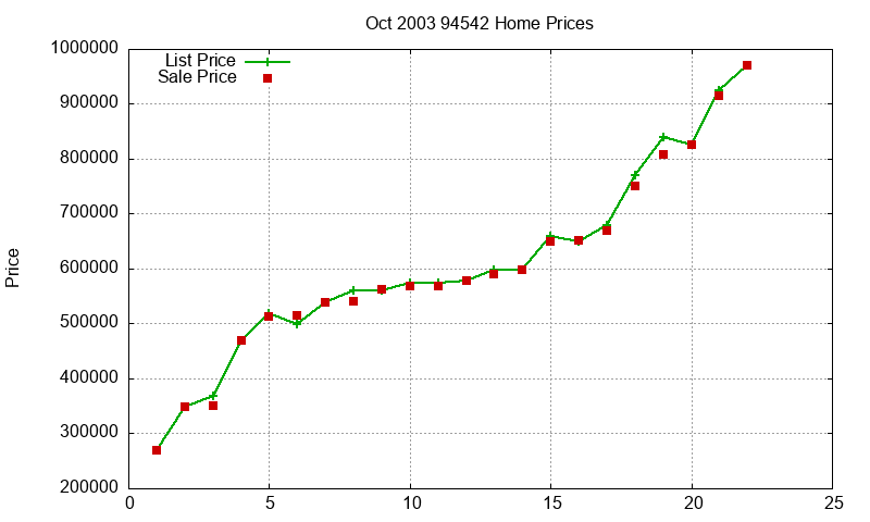 94542 Homes Just Sold 2003-10 94542 Homes Just Sold 2003-10