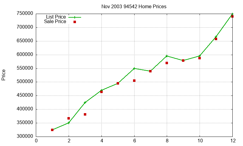 94542 Homes Just Sold 2003-11